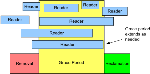 Grace
periods extend to contain pre-existing RCU read-side critical sections.